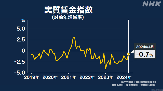 4月の所定内給与 前年同月比2.3％増も 実質賃金はマイナス続く