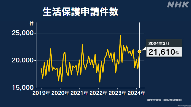 3月の生活保護申請件数2万1610件 前年同月比11.8％減少