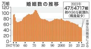 ２３年婚姻数、戦後最少４７万組　新型コロナ禍後の巻き返し続かず