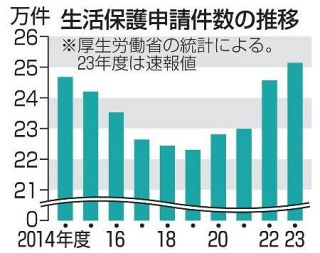 生活保護申請、２・３％増　２３年度、４年連続上昇