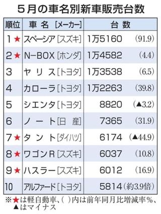 スズキ「スペーシア」初の首位　5月の新車販売、全面改良で効果