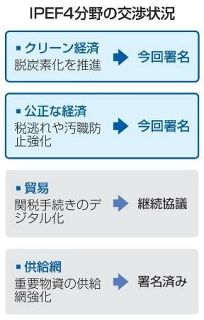 ＩＰＥＦ、２分野の協定に署名　脱炭素と税逃れ防止