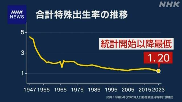 去年の合計特殊出生率 過去最低 厚労省「必要な取り組み加速」