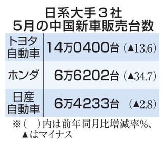 日系自動車3社の中国販売減少　5月、値下げ競争の激化で