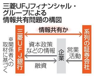 三菱ＵＦＪ銀の処分勧告へ　拒否の顧客情報を共有か