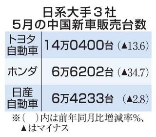 日系自動車３社の中国販売減少　５月、値下げ競争の激化で