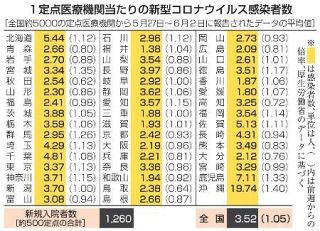 新型コロナ感染者数、ほぼ横ばい　前週比１・０５倍、沖縄突出