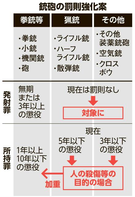 銃所持あおる行為を禁止　ハーフライフルの規制強化　改正銃刀法成立