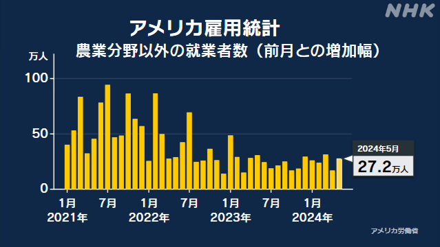 5月の米雇用統計 就業者数 前月より増加 市場予想大きく上回る