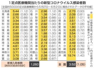 新型コロナ感染者数、ほぼ横ばい　前週比1.05倍、沖縄突出