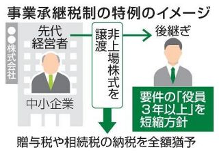 中小後継ぎの納税猶予、要件緩和　政府「役員３年以上」を短縮方針