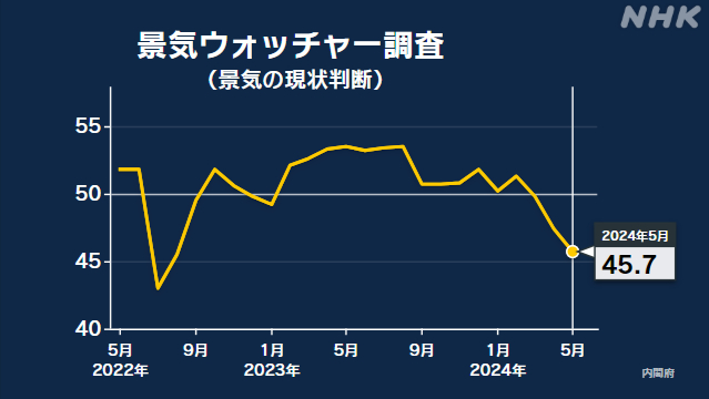 5月の景気ウォッチャー調査 3か月連続で前月下回る 物価上昇で