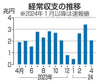 ４月の経常黒字は２兆円　海外投資拡大で