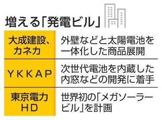 「発電ビル」都市部でじわり拡大　外壁や窓に太陽電池を設置