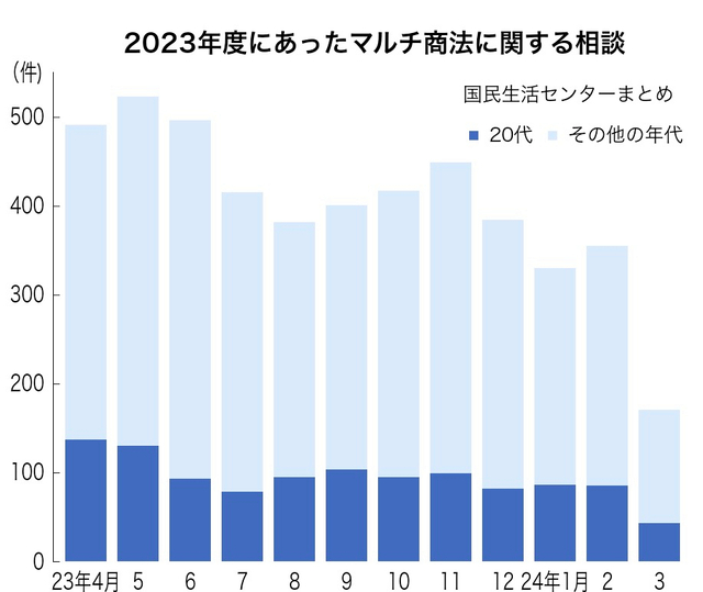 マルチ商法の昨年度の相談、最多は春～夏　新生活始まり勧誘活発に