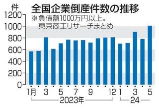 企業倒産、１１年ぶり月千件超え　民間調査、年間１万件の可能性も