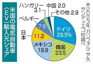 米ＥＶ輸入、中国から２％　強化関税「見せかけ」指摘