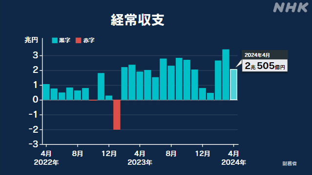 4月の経常収支 2兆505億円の黒字 4月では過去最大