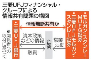 三菱UFJ、情報管理規制軽視か　グループの一体運営に影