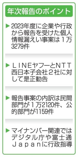 個人情報漏えい、70％増　過去最多の1万3279件