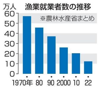 漁業者、生産量ともに減少続く　水産白書「地域支える活力低下」