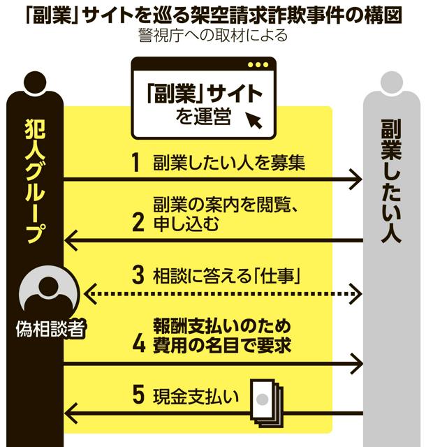 「悩み相談」の副業うたう詐欺事件、被害者も偽相談者もSNSで募集