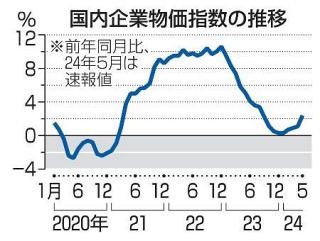 ５月の企業物価、２・４％上昇　電気代値上がりで