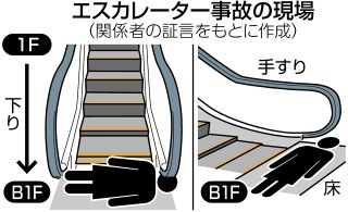 エスカレーターで首を挟まれ80代女性が死亡　西東京のスーパー　降り際に転倒し、床と手すりの間に