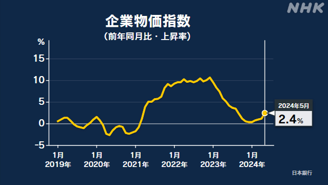 5月の企業物価指数 前年同月比2.4％上昇 大幅に拡大