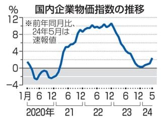 5月の企業物価、2.4％上昇　電気代値上がりで