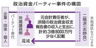 自民二階派、虚偽記入認める方針　19日の初公判で元会計責任者