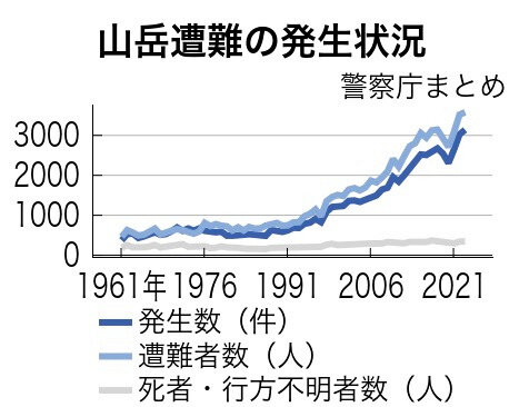 昨年の山岳遭難、過去最多の3568人　訪日外国人の遭難も最多に