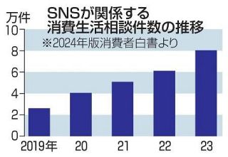 ＳＮＳの消費者相談、８万件超に　過去最多、５０代以上で増加