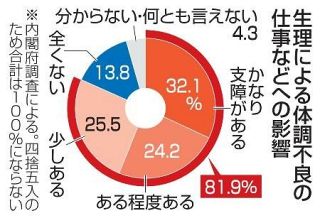 女性の８１％、生理で仕事に支障　「健康への理解必要」、政府白書