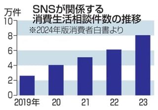 SNSの消費者相談、8万件超に　過去最多、50代以上で増加