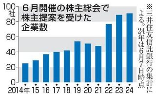 株主提案、過去最多の９１社　企業価値向上を要求、６月総会