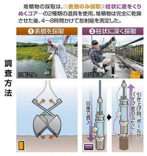 今も首都圏で検出される放射性セシウム　霞ケ浦、手賀沼…水底にたまった土の定点調査8回目　その結果は　