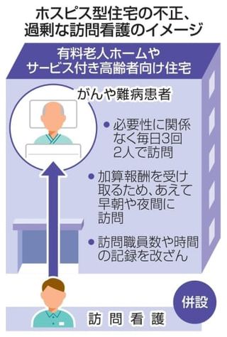 ホスピス型住宅、看護で不正　報酬目的、過剰に訪問