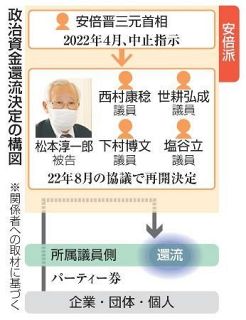 資金還流の再開、幹部協議で決定　特捜部聴取に安倍派関係者