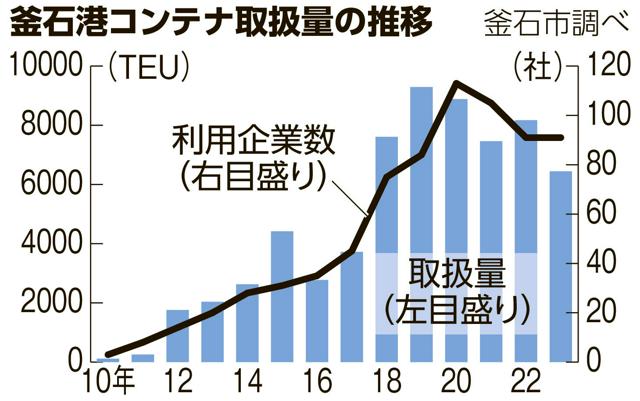 2024年問題ドライバー不足に「コンテナ王子」動いた　海路に活路