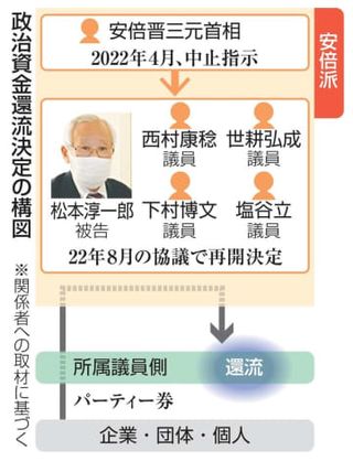 資金還流の再開、幹部協議で決定　特捜部聴取に安倍派関係者