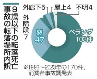 31年で子どもの転落死170件　ベランダ6割、消費者事故調