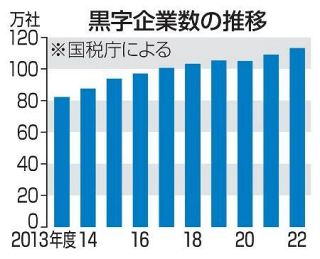 ２２年度黒字、最多の１１３万社　営業収入も１７２２兆円で最大