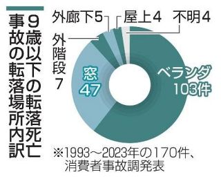 ３１年で子どもの転落死１７０件　ベランダ６割、消費者事故調