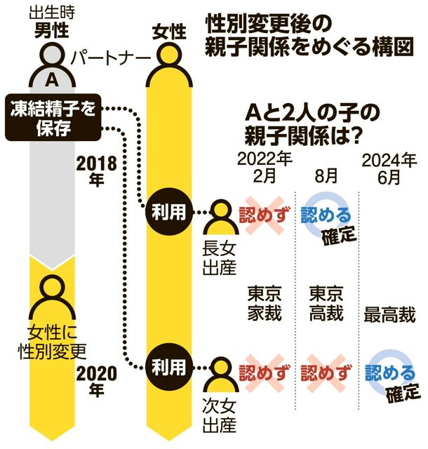 女性カップルの子に「父子関係」、最高裁が認める　性別変更後に出生