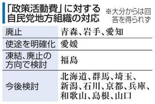 地方「政活費」自民３県連で廃止　青森、岩手、愛知、国に先行