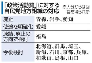 地方「政活費」自民3県連で廃止　青森、岩手、愛知、国に先行