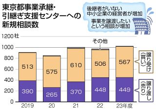 後継者難に直面する中小経営の高齢者、どうすれば？　東京都事業承継・引継ぎ支援センター長に聞いた＜教えてQ＆A＞