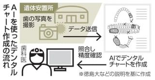 AIで歯解析、身元確認　南海トラフ想定、徳島大