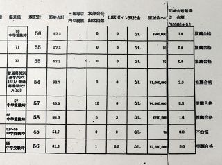 寄付金額をポイント化→試験の点数に上乗せか　東京女子医大、推薦入試で同窓会枠の選定に